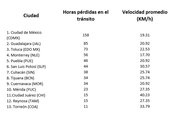 Ciudades con mayor tráfico vehicular en México